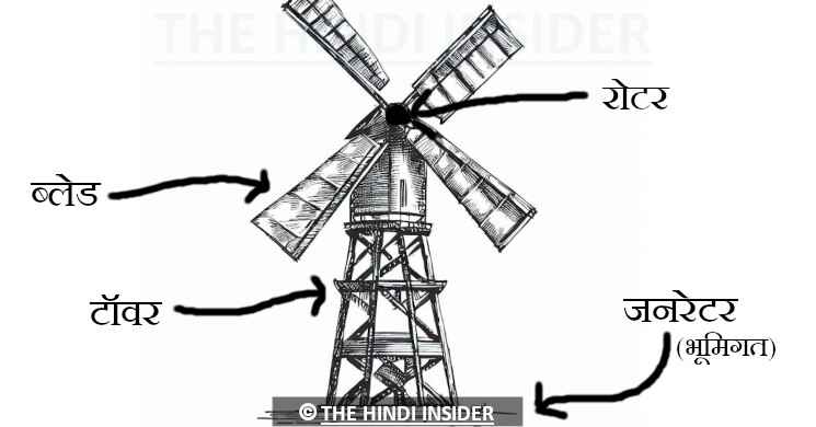 पवन ऊर्जा - पवन चक्की का चित्र - विंड टरबाइन्स के कंपोनेंट्स पार्ट्स मूल सिद्धांत