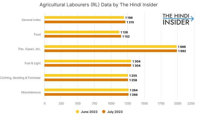 Agricultural Labourers CPI Data in Bar Graph Format By The Hindi Insider News - कृषि और ग्रामीण श्रमिकों के लिए अखिल भारतीय उपभोक्ता मूल्य सूचकांक