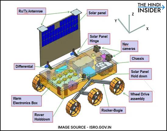 List of Scientific Instruments and Tool on Chandrayaan 3 in Hindi - चंद्रयान 3 पर वैज्ञानिक उपकरणों की सूची