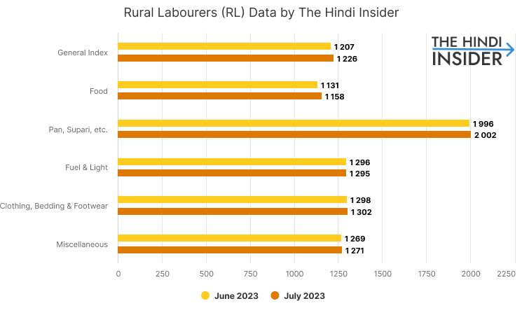 News Rural Labourers Consumer Price Index Data in Bar Graph Format By The Hindi Insider
