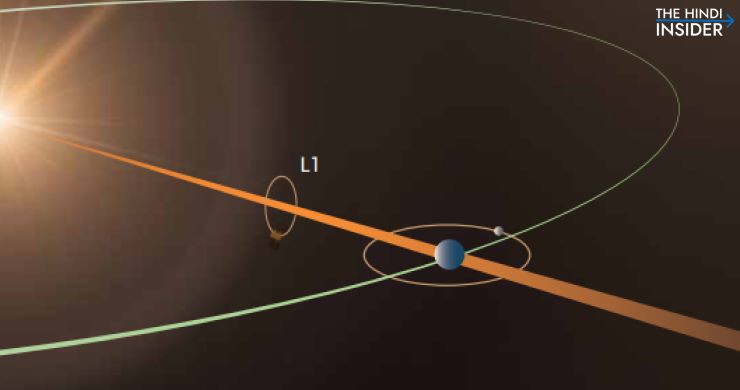 Sun-Earth Lagrange Point 1